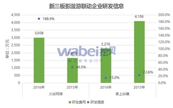 新三板影漫游联动企业研发信息(挖贝新三板研究院制图)