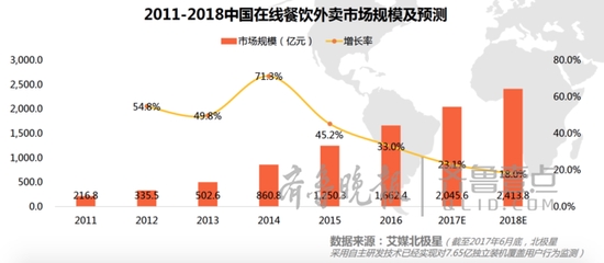 今年外卖交易将破两千亿，饿了么并购后份额合计过5成