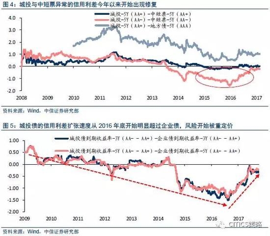 除了去杠杆这样的中短期因素，信用债市场刚兑预期不断修正也直接影响了部分资产类别的风险收益比。