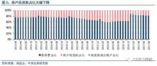 3)货币市场基金：流动性风险新规直接影响了货基的吸引力