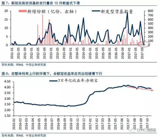 4)信托：严监管下收益率回升明显低于预期