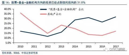 5)PE/VC:僧多粥少，预期回报率势必降低