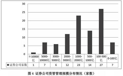 从基金公司专户规模情况来看，相较今年8月，拥有超大规模专户的基金家数出现了缩水情况。今年8月，有3家公司规模超过3000亿，而2000亿至3000亿之间有4家，但是到了9月，3000亿以上规模的只剩下2家，而2000亿到3000亿规模的也减少为3家。1000亿至2000亿规模的由8月的10家上升至11家，500亿到1000亿规模的从7家上升为8家。 