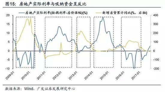 (2)实体回报率上升，实体经济吸纳资金上升