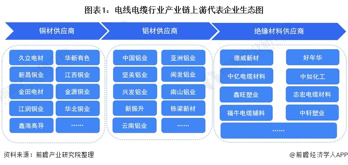 图表1:电线电缆行业产业链上游代表企业生态图