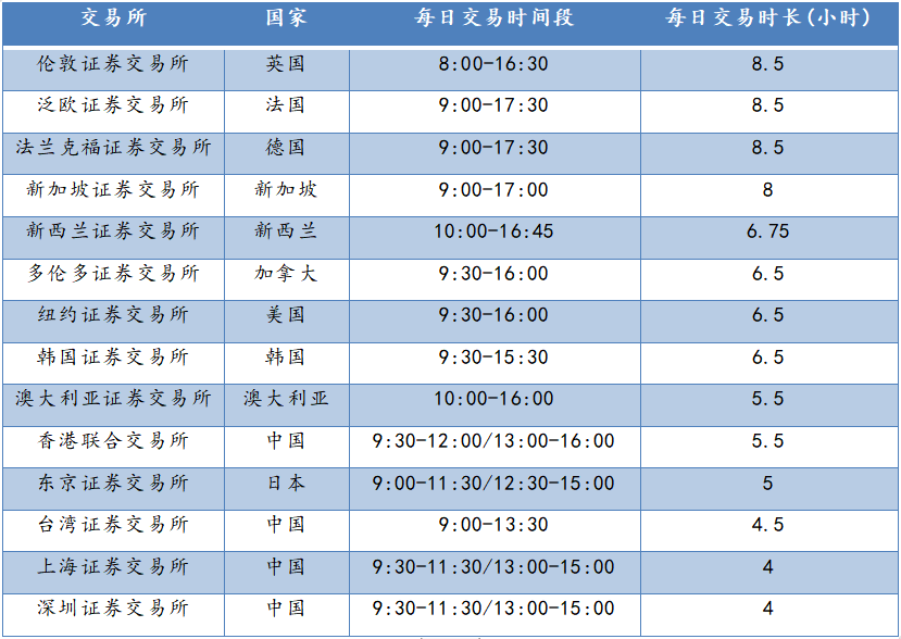 全球主要证券交易所交易时间