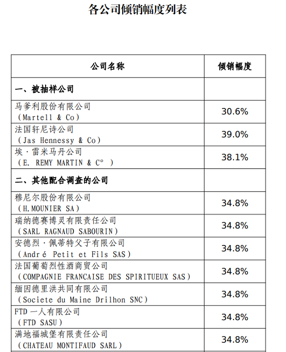 部分公司倾销幅度列表截图 